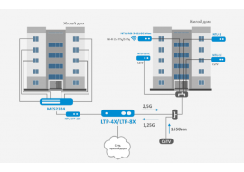 Построение GPON сети в многоэтажной застройке