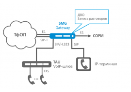 Запуск IP-АТС с поддержкой требований СОРМ