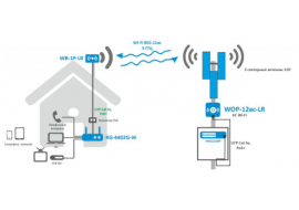 Организация беспроводного широкополосного доступа по технологии Wi-Fi